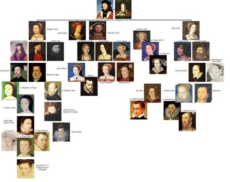 albero genialogico tudor|House of Tudor Family Tree .